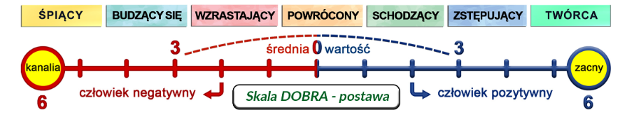 Skala Dobra
