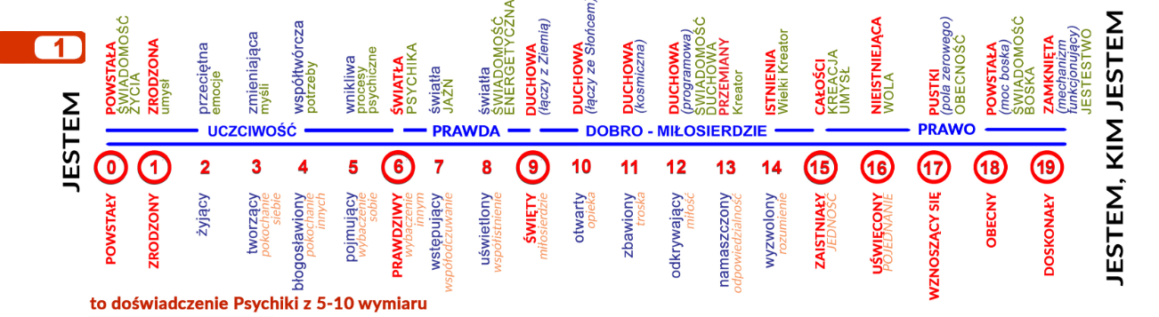 skala poziomów duchowych